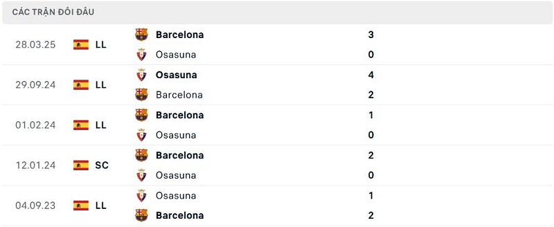 Lịch sử đối đầu Barcelona vs Osasuna Lịch sử đối đầu Barcelona vs Osasuna