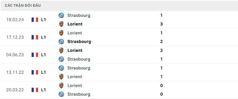 Lịch sử đối đầu Strasbourg vs Lorient Lịch sử đối đầu Strasbourg vs Lorient