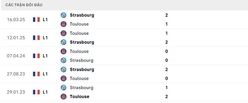 Lịch sử đối đầu Toulouse vs Strasbourg Lịch sử đối đầu Toulouse vs Strasbourg